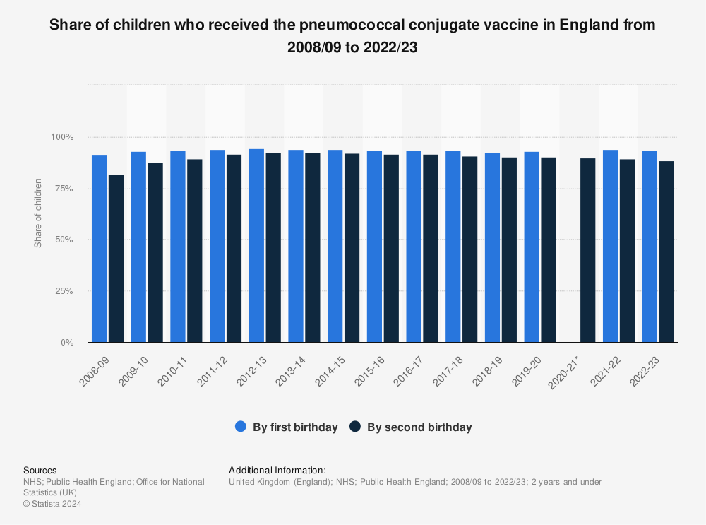 Statistic: Share of children who received the pneumococcal conjugate vaccine in England from 2008/09 to 2021/22 | Statista