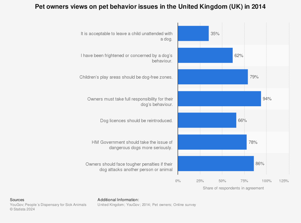 Statistic: Pet owners views on pet behavior issues in the United Kingdom (UK) in 2014 | Statista
