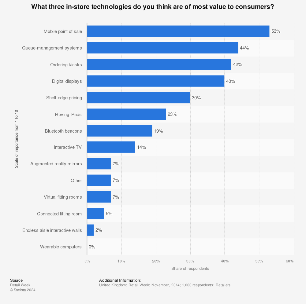 Statistic: What three in-store technologies do you think are of most value to consumers? | Statista