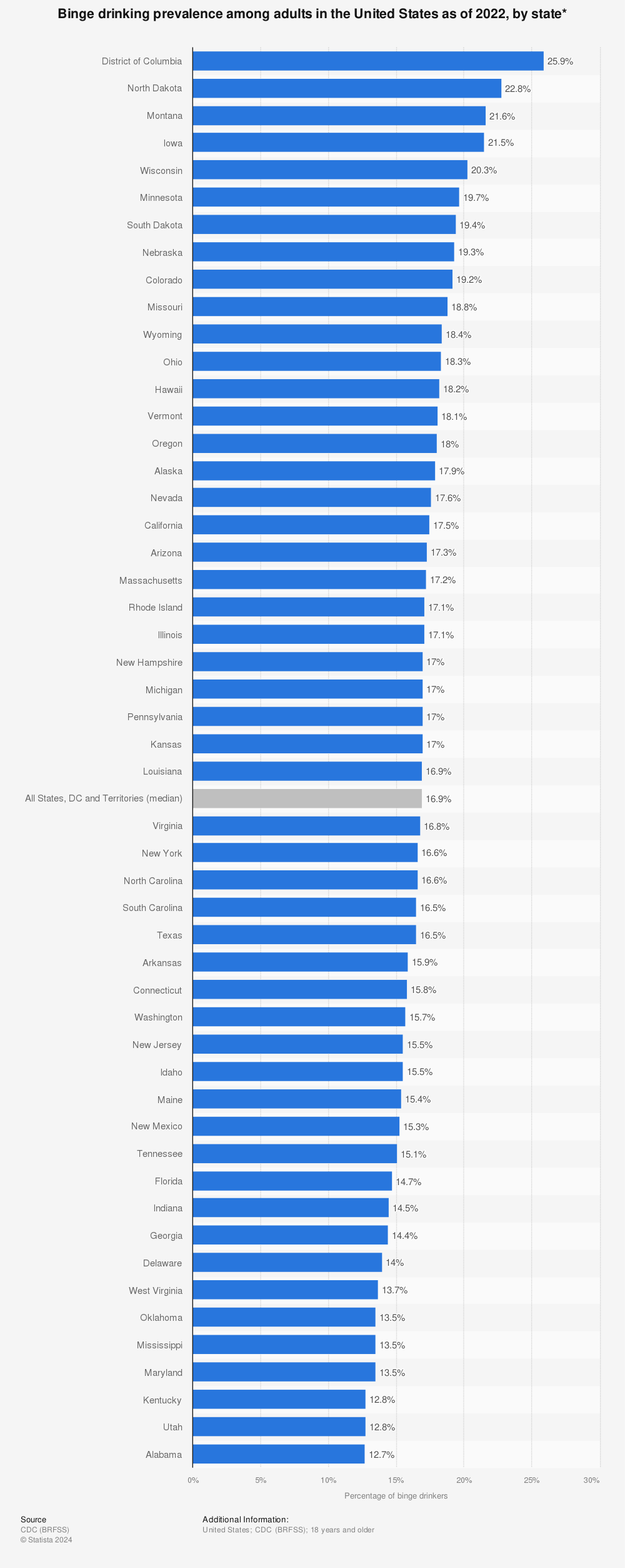 Statistic: Binge drinking prevalence among adults in the United States as of 2019, by state* | Statista