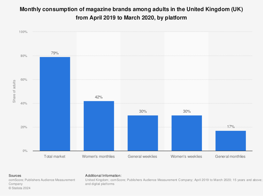 Statistic: Monthly consumption of magazine brands among adults in the United Kingdom (UK) from April 2019 to March 2020, by platform | Statista