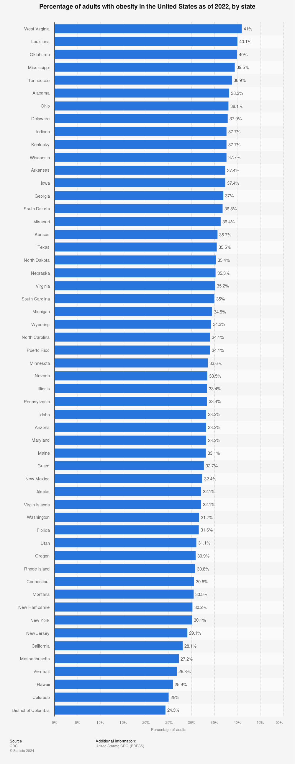 Statistic: Percentage of adults with obesity in the United States as of 2021, by state | Statista