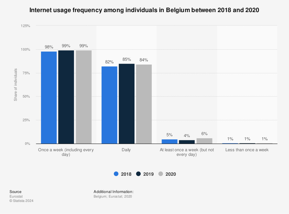 Statistic: Internet usage frequency among individuals in Belgium between 2018 and 2020 | Statista