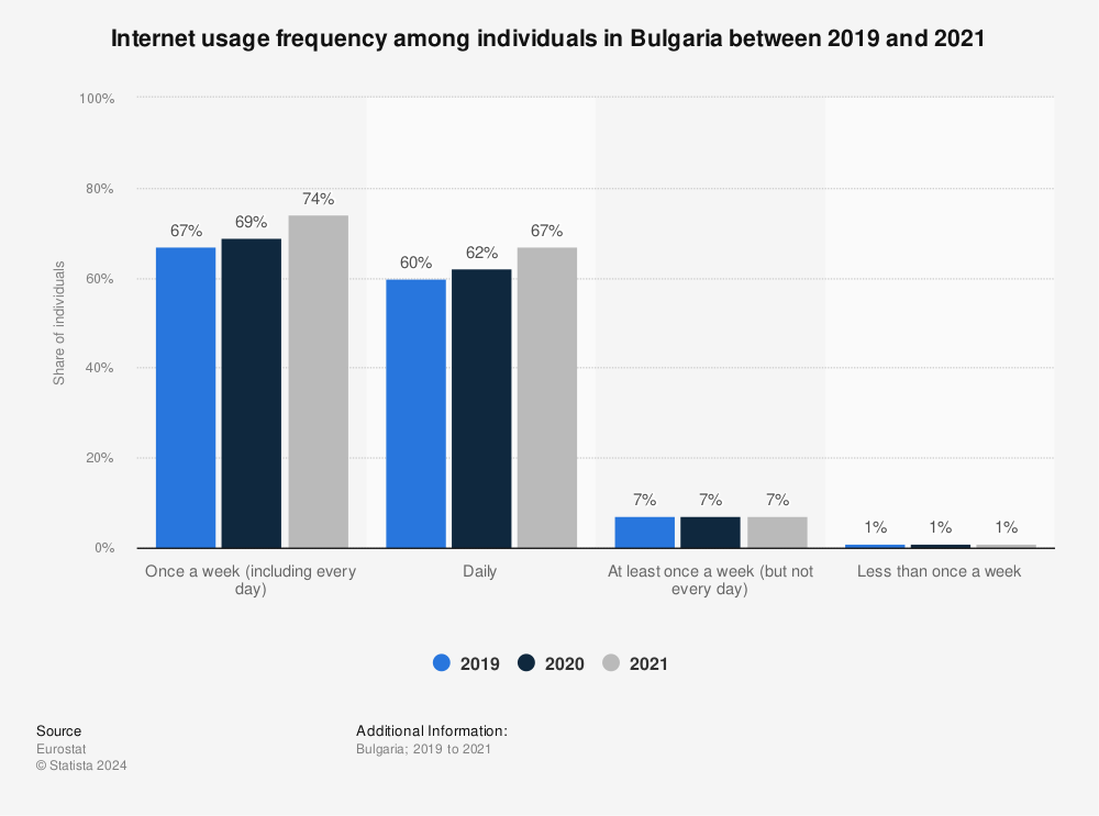 Statistic: Internet usage frequency among individuals in Bulgaria between 2018-2020 | Statista