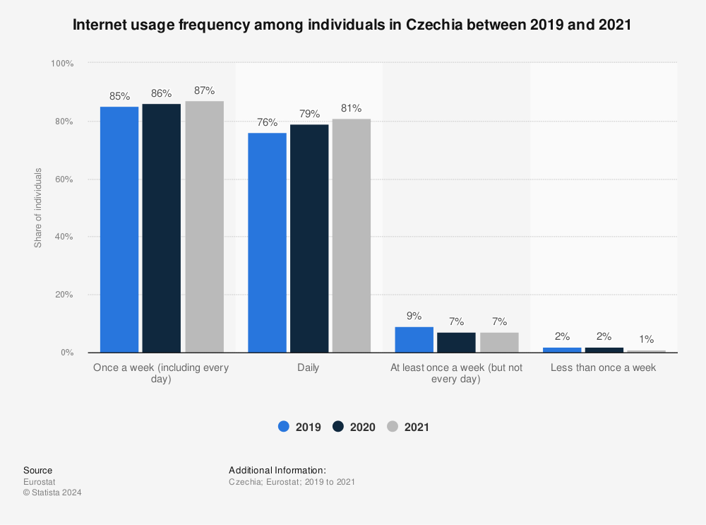 Statistic: Internet usage frequency among individuals in Czechia between 2019 and 2021 | Statista
