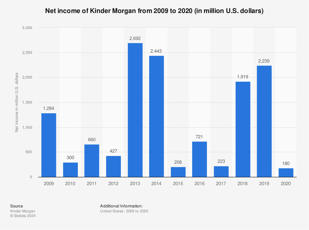 Statistic: Net income of Kinder Morgan from 2009 to 2020 (in million U.S. dollars) | Statista
