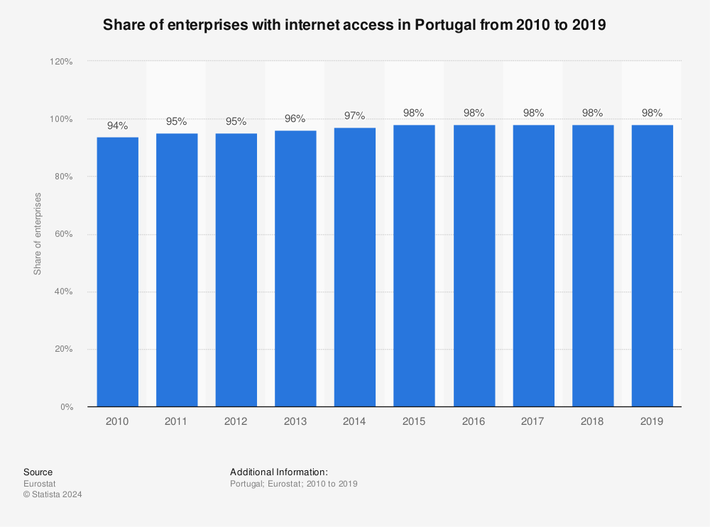 Statistic: Share of enterprises with internet access in Portugal from 2010 to 2018 | Statista