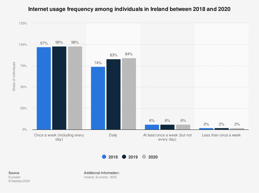 Statistic: Internet usage frequency among individuals in Ireland between 2018 and 2020 | Statista