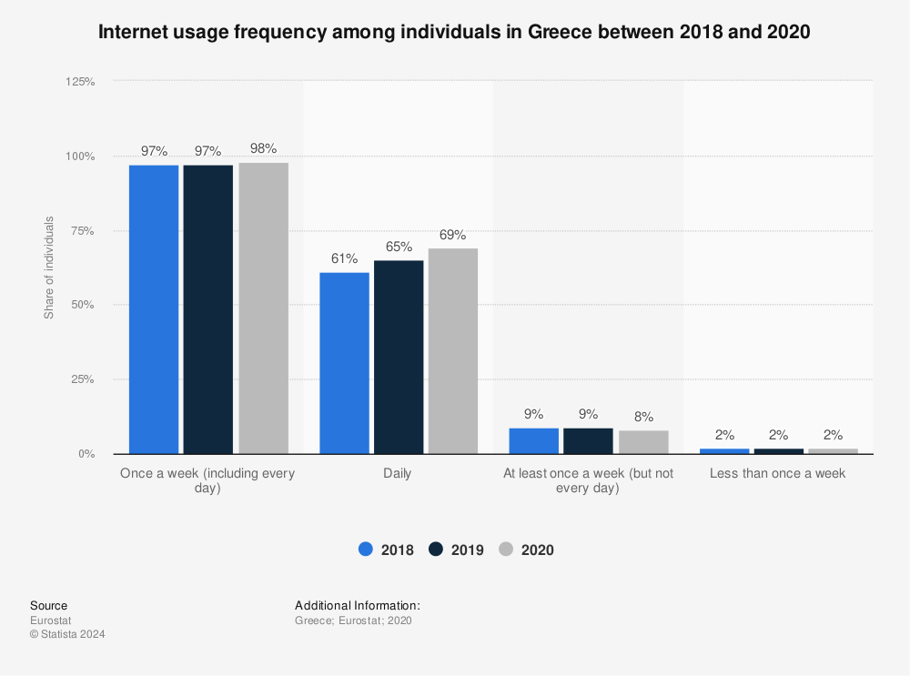 Statistic: Internet usage frequency among individuals in Greece between 2018 and 2020 | Statista
