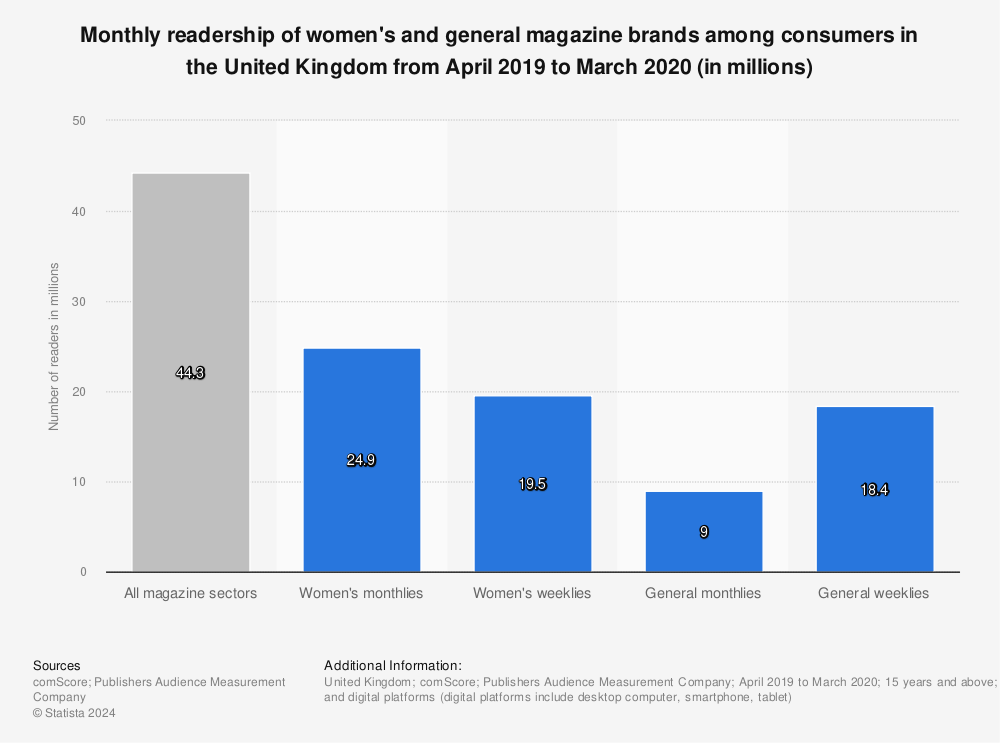 Statistic: Monthly readership of women's and general magazine brands among consumers in the United Kingdom from April 2019 to March 2020 (in millions) | Statista