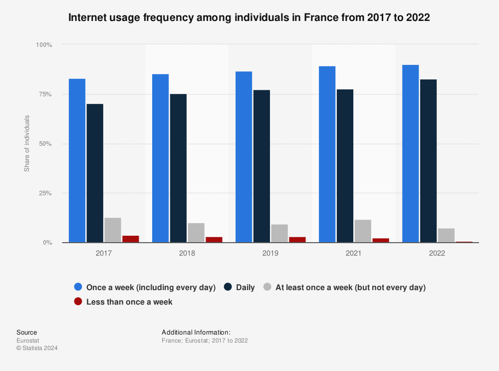 Statistic: Internet usage frequency among individuals in France from 2017 to 2019 | Statista