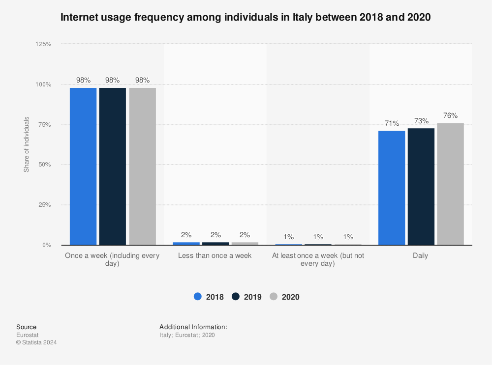 Statistic: Internet usage frequency among individuals in Italy between 2018 and 2020 | Statista