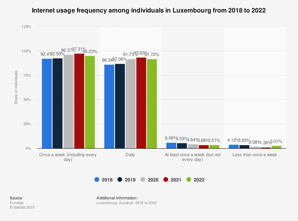 Statistic: Internet usage frequency among individuals in Luxembourg between 2018-2020 | Statista