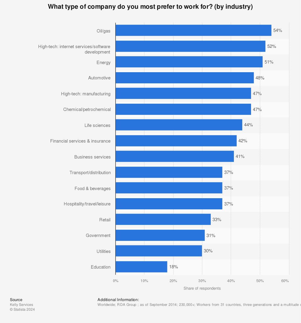 Statistic: What type of company do you most prefer to work for? (by industry) | Statista