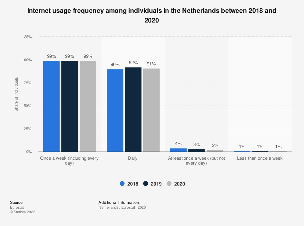 Statistic: Internet usage frequency among individuals in the Netherlands between 2018 and 2020 | Statista