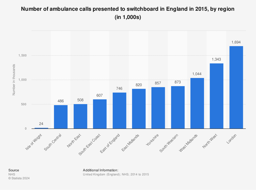Statistic: Number of ambulance calls presented to switchboard in England in 2015, by region (in 1,000s) | Statista