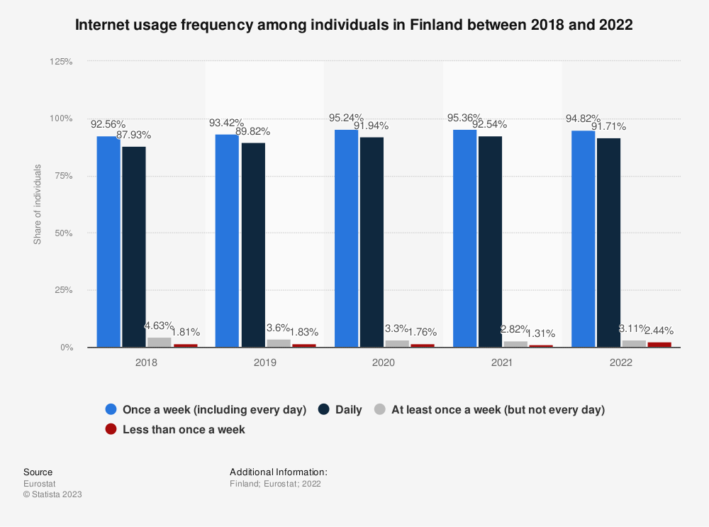 Statistic: Internet usage frequency among individuals in Finland between 2018 and 2020 | Statista