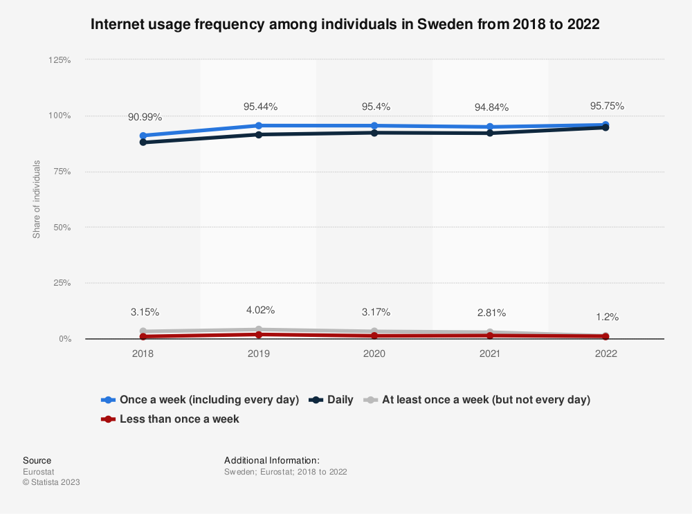 Statistic: Internet usage frequency among individuals in Sweden between 2018 and 2020 | Statista