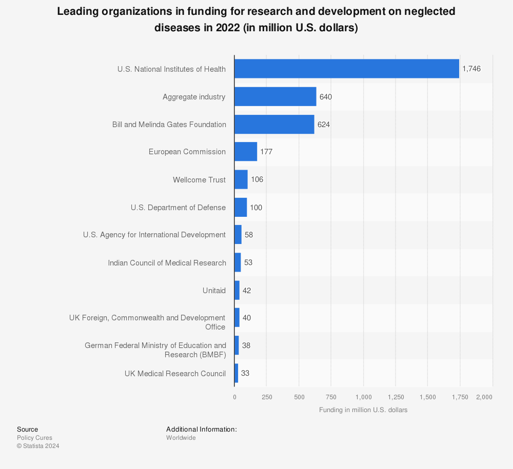 Statistic: Leading organizations in funding for research and development on neglected diseases in 2019 (in million U.S. dollars) | Statista
