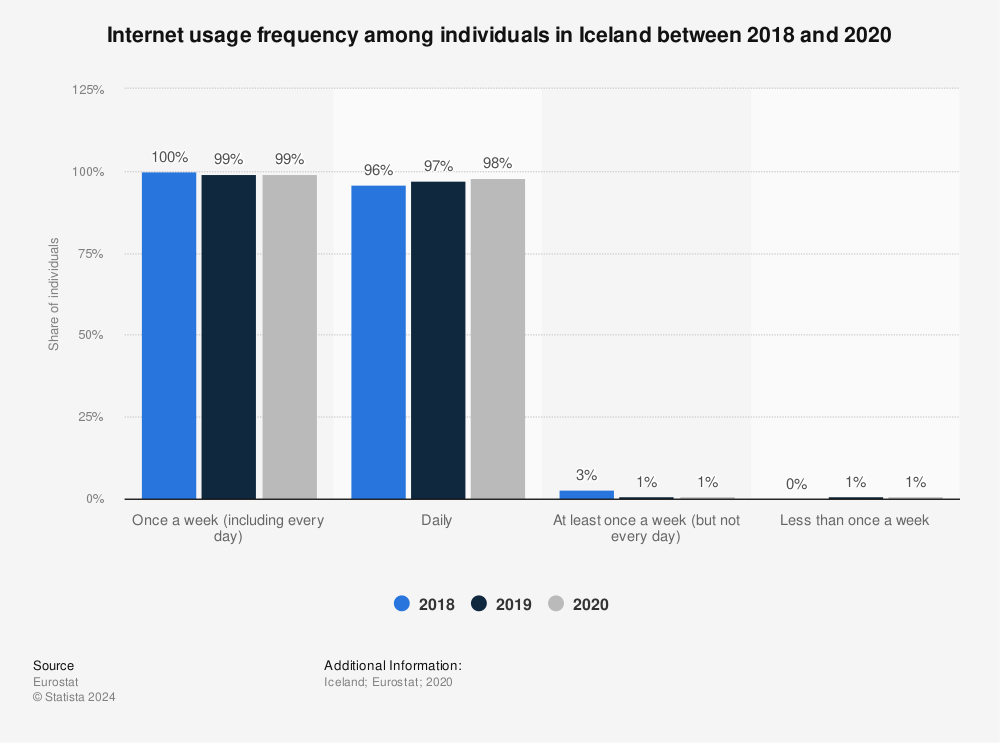 Statistic: Internet usage frequency among individuals in Iceland between 2018 and 2020 | Statista