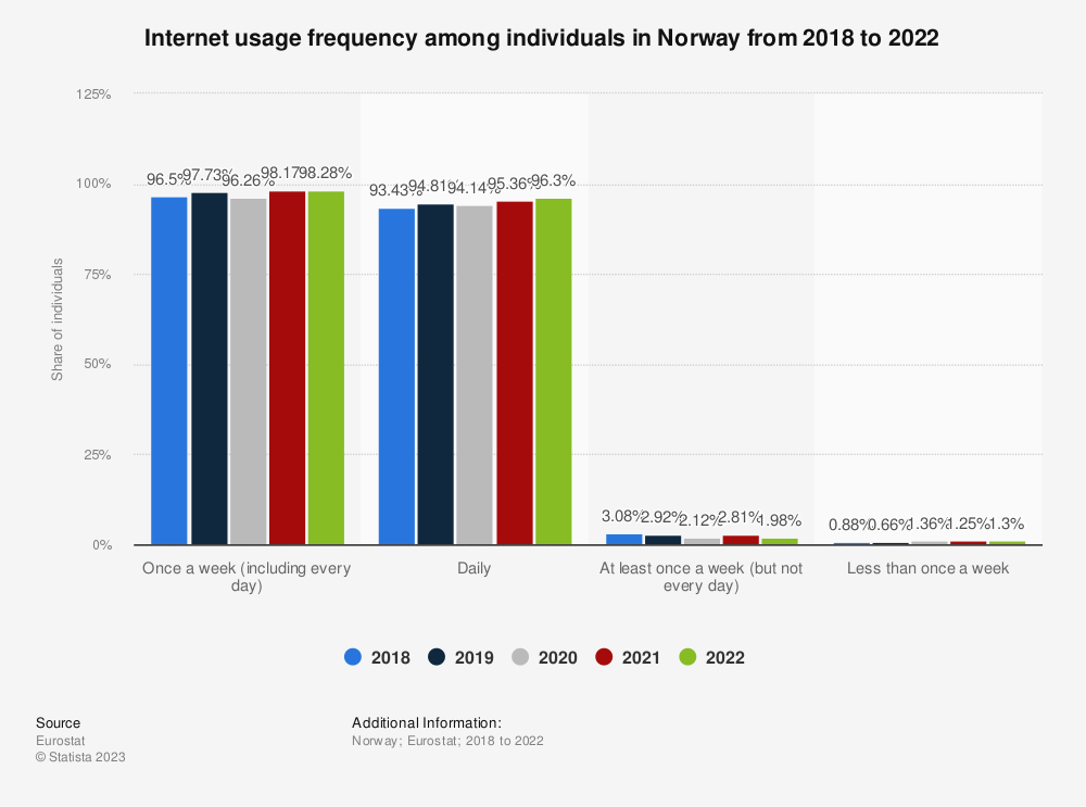 Statistic: Internet usage frequency among individuals in Norway between 2018 and 2020 | Statista