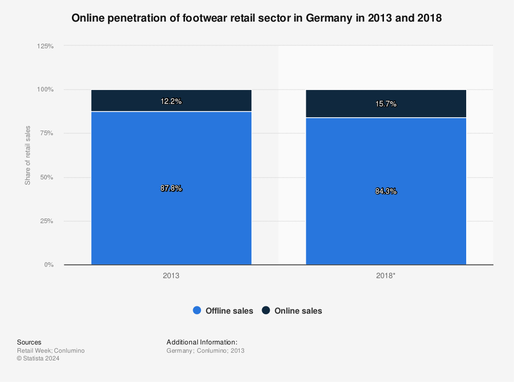 Statistic: Online penetration of footwear retail sector  in Germany in 2013 and 2018 | Statista