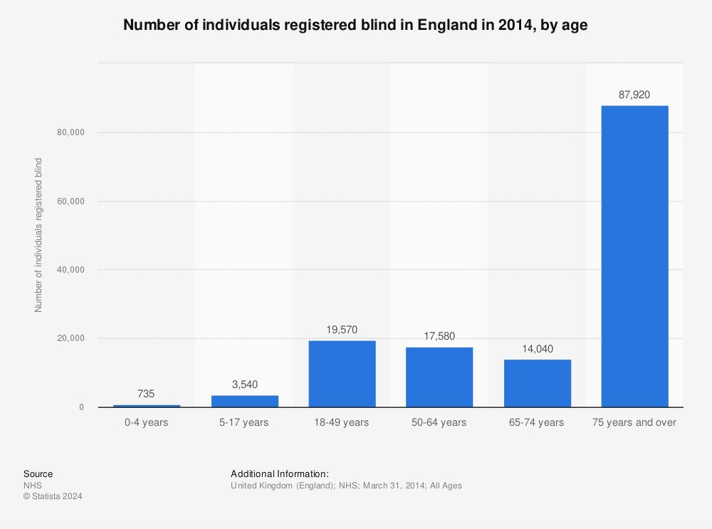 Statistic: Number of individuals registered blind in England in 2014, by age | Statista
