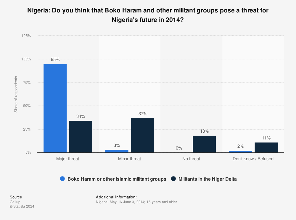 Statistic: Nigeria: Do you think that Boko Haram and other militant groups pose a threat for Nigeria's future in 2014?  | Statista