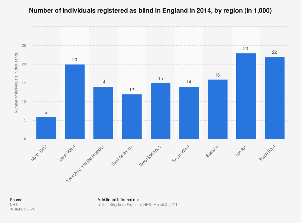 Statistic: Number of individuals registered as blind in England in 2014, by region (in 1,000) | Statista
