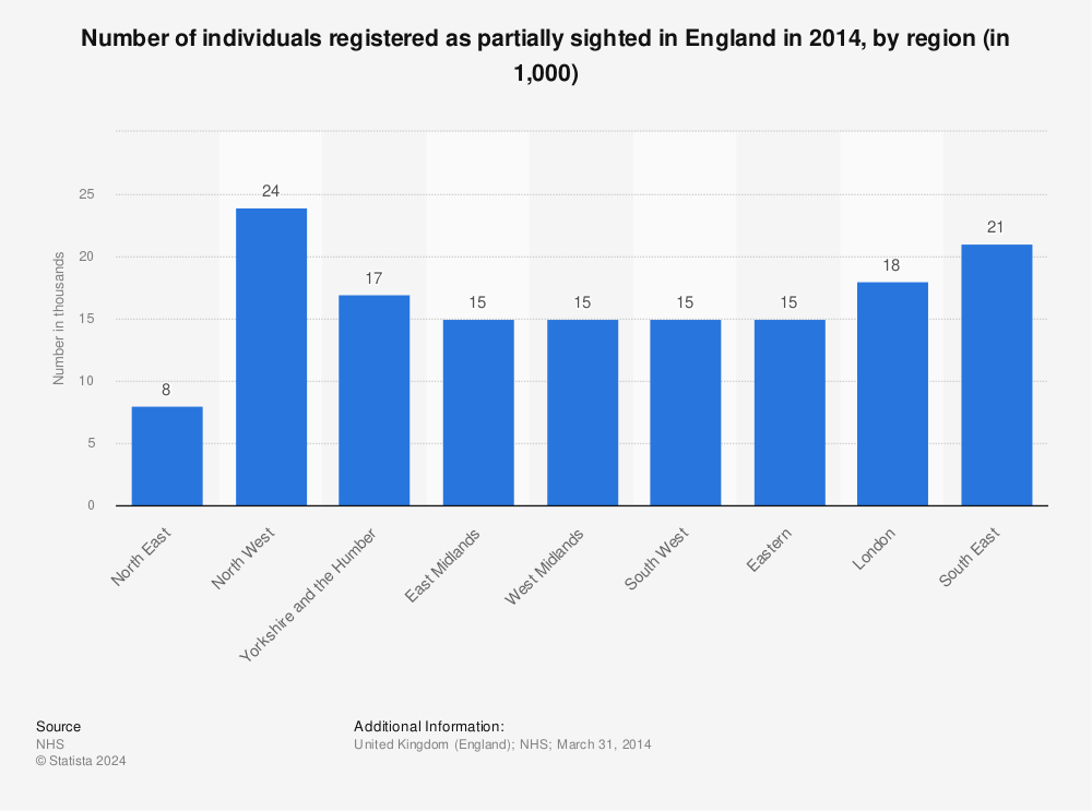Statistic: Number of individuals registered as partially sighted in England in 2014, by region (in 1,000) | Statista