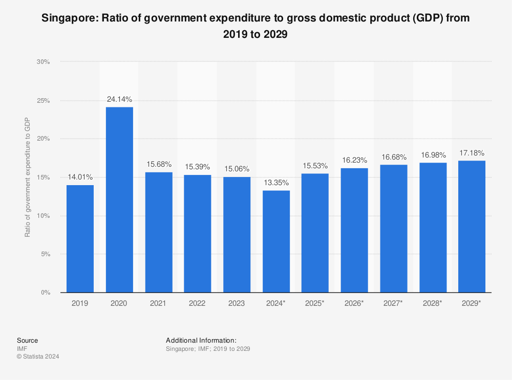 Statistic: Singapore: Ratio of government expenditure to gross domestic product (GDP) from 2016 to 2026* | Statista