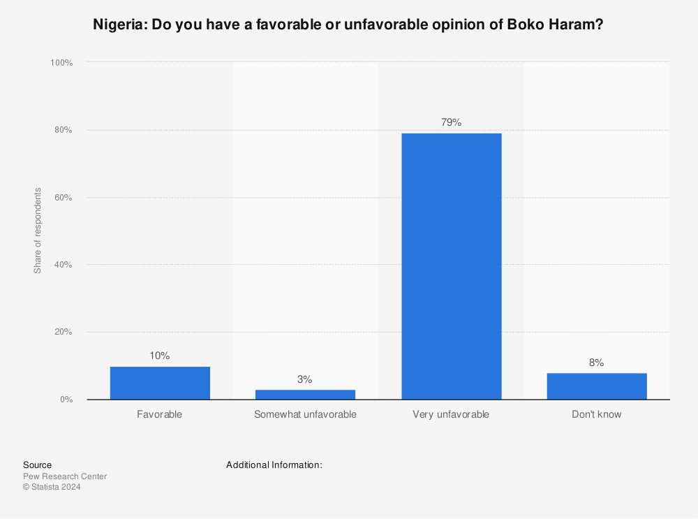 Statistic: Nigeria: Do you have a favorable or unfavorable opinion of Boko Haram? | Statista