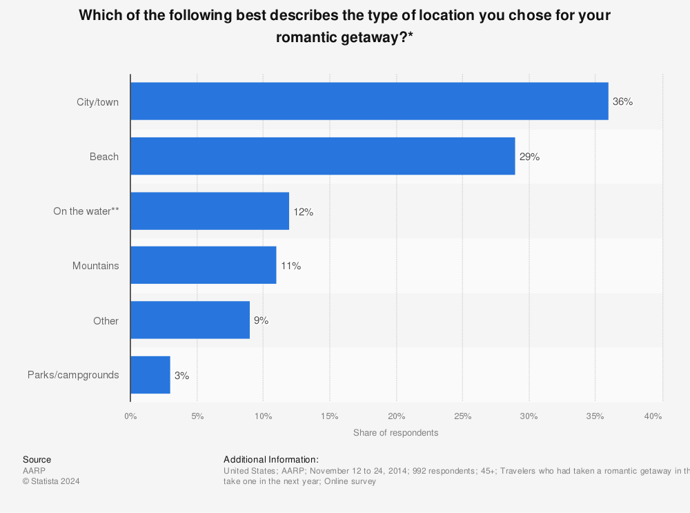 Statistic: Which of the following best describes the type of location you chose for your romantic getaway?* | Statista
