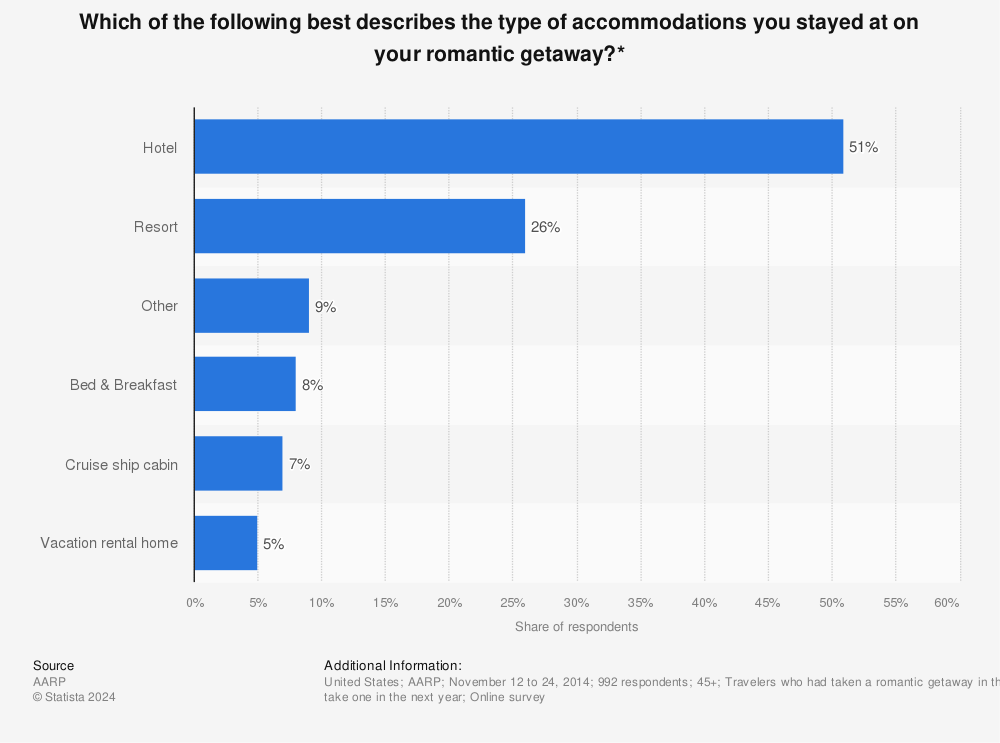 Statistic: Which of the following best describes the type of accommodations you stayed at on your romantic getaway?* | Statista