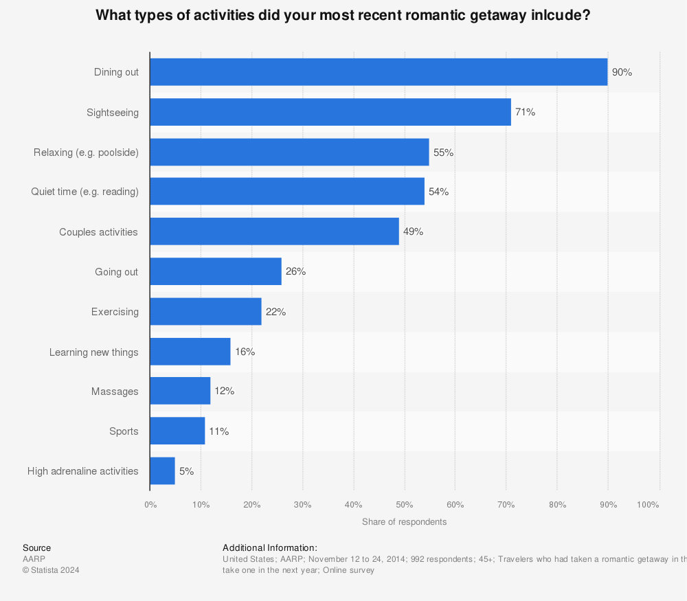 Statistic: What types of activities did your most recent romantic getaway inlcude? | Statista