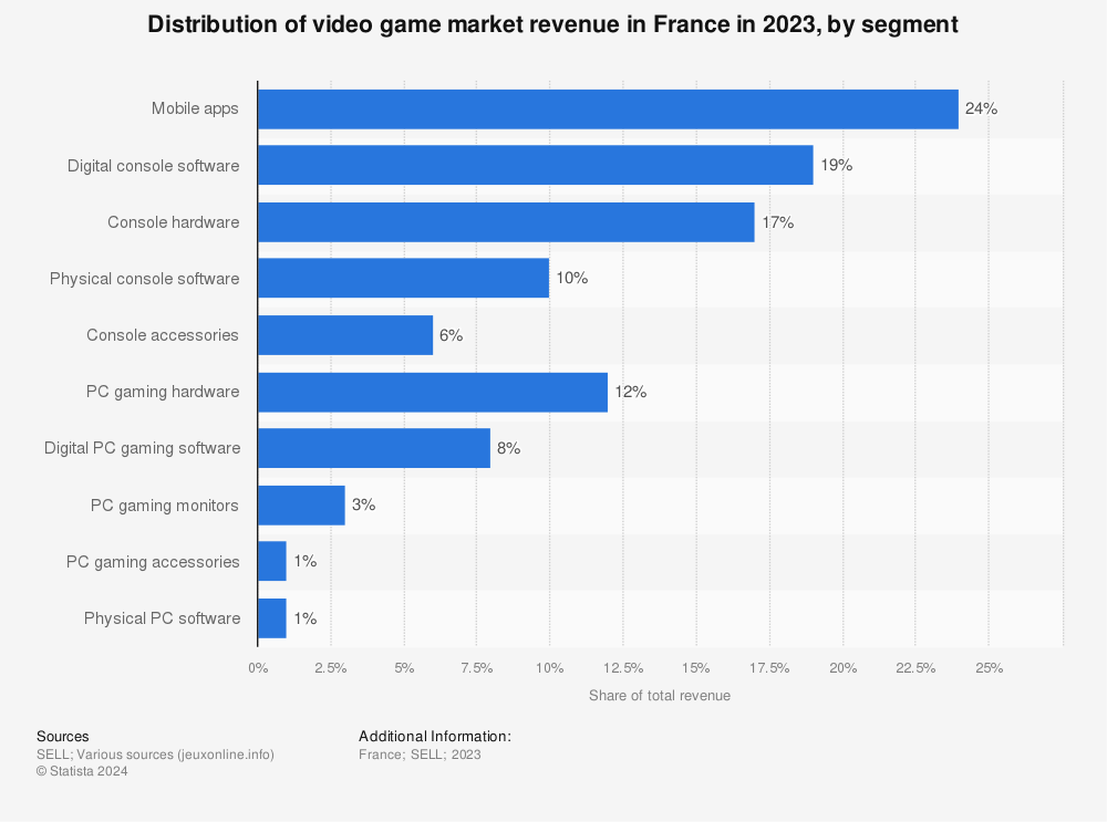 Statistic: Distribution of video game market revenue in France in 2021, by segment | Statista