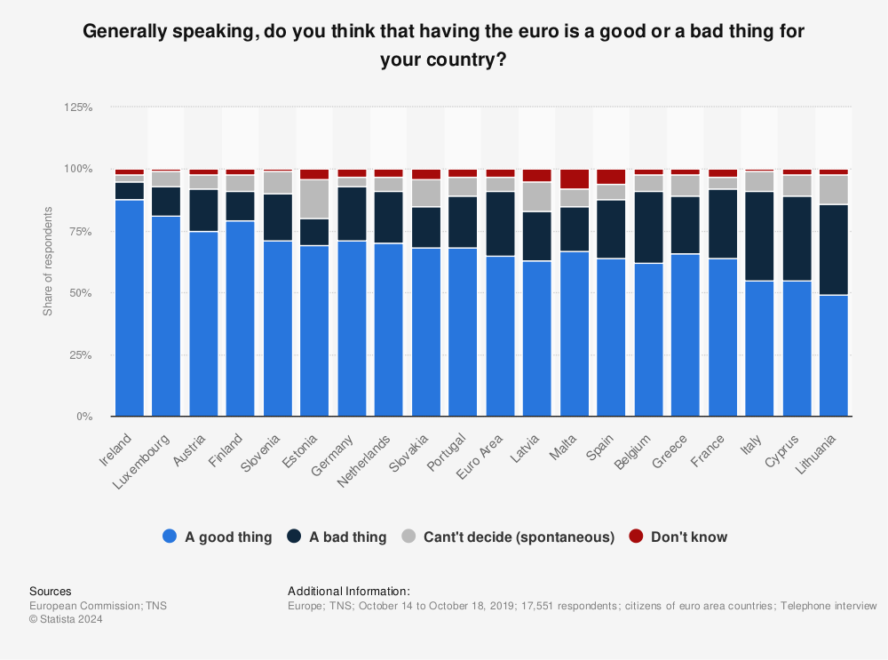 Statistic: Generally speaking, do you think that having the euro is a good or a bad thing for your country? | Statista