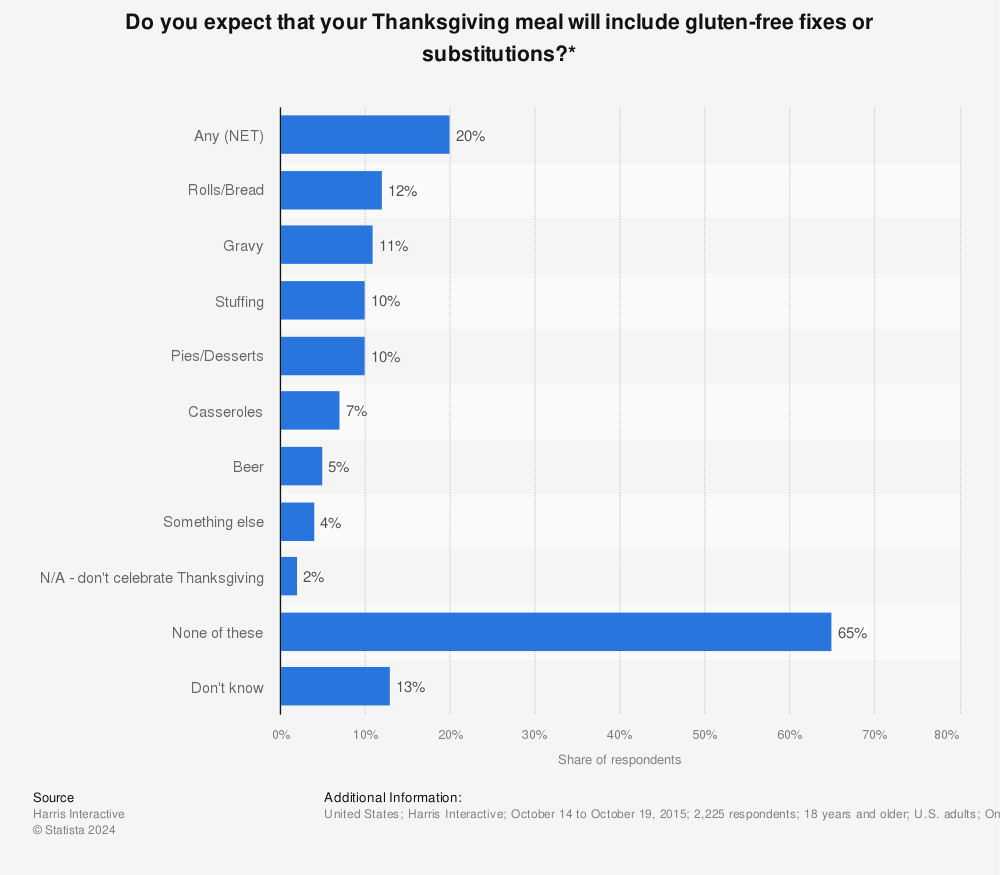 Statistic: Do you expect that your Thanksgiving meal will include gluten-free fixes or substitutions?* | Statista