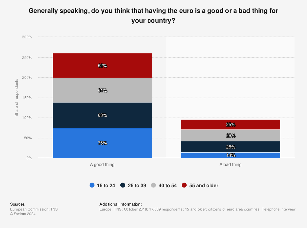 Statistic: Generally speaking, do you think that having the euro is a good or a bad thing for your country? | Statista