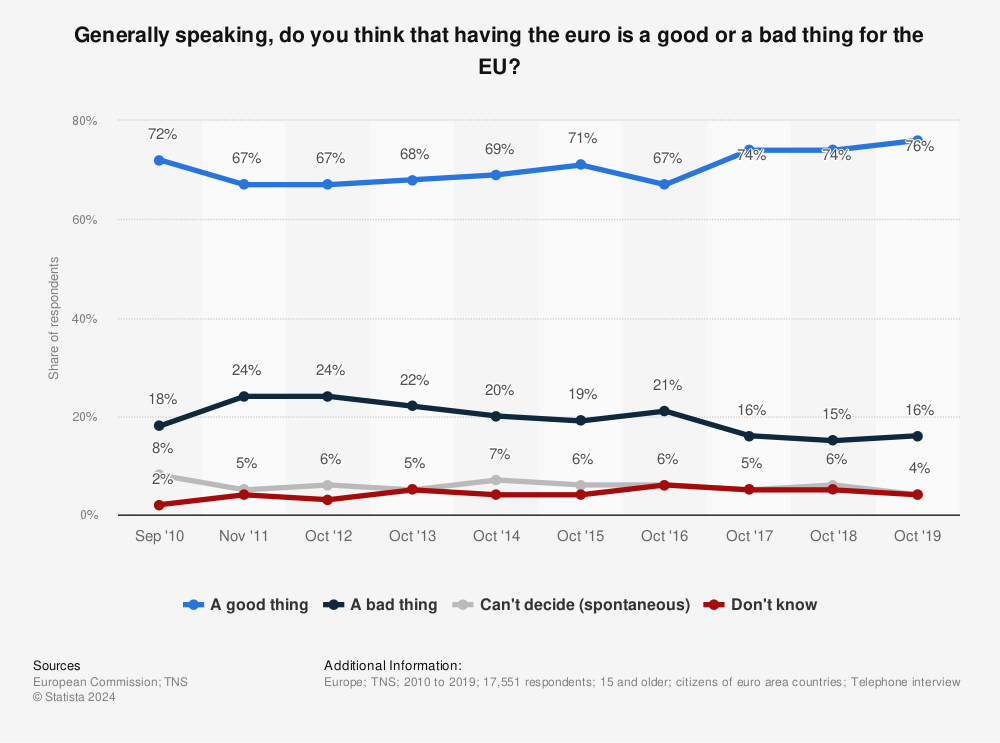 Statistic: Generally speaking, do you think that having the euro is a good or a bad thing for the EU? | Statista