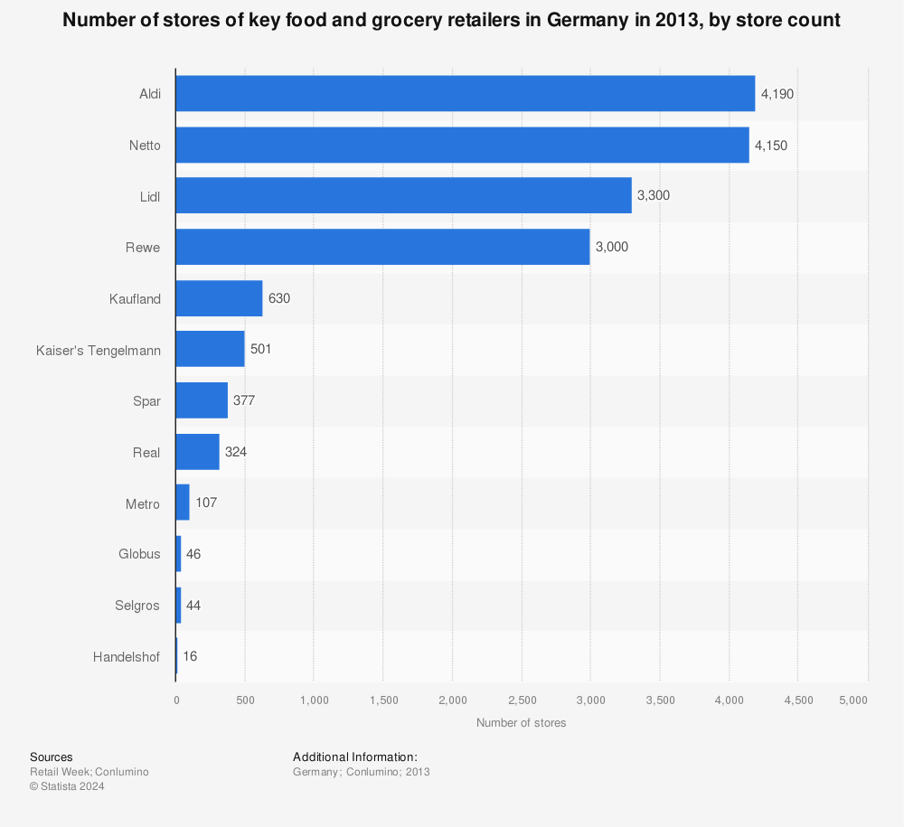 Statistic: Number of stores of key food and grocery retailers in Germany in 2013, by store count | Statista