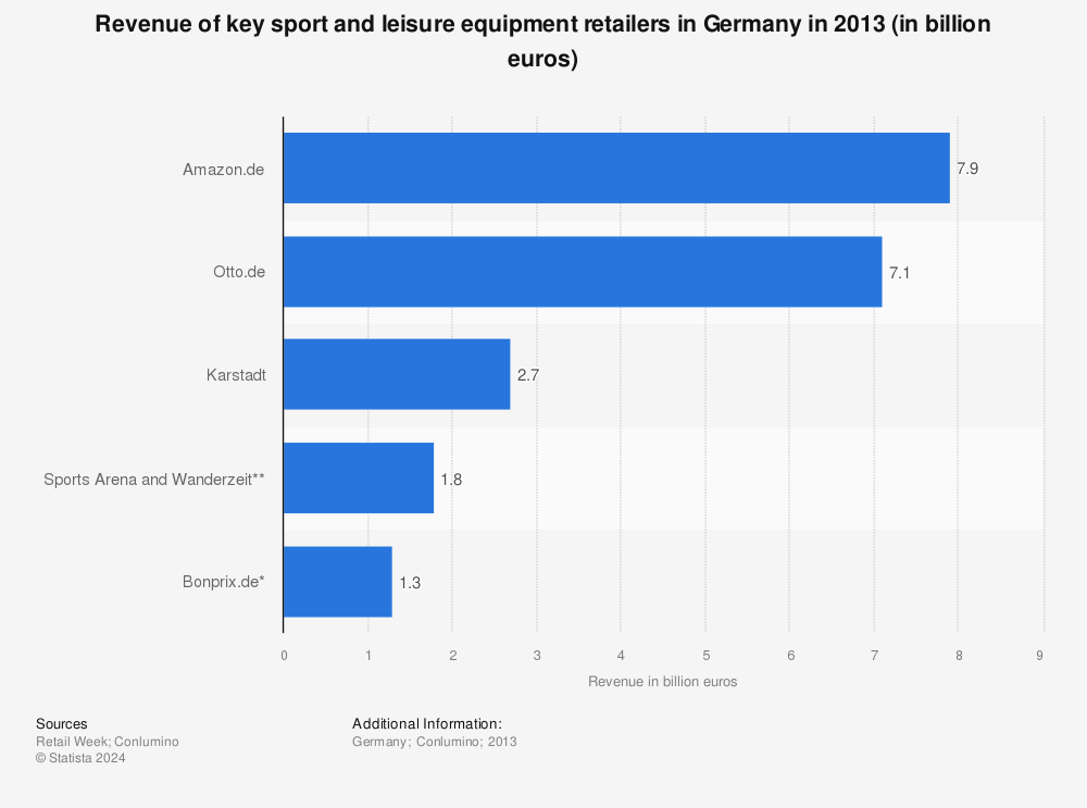 Statistic: Revenue of key sport and leisure equipment retailers in Germany in 2013 (in billion euros) | Statista
