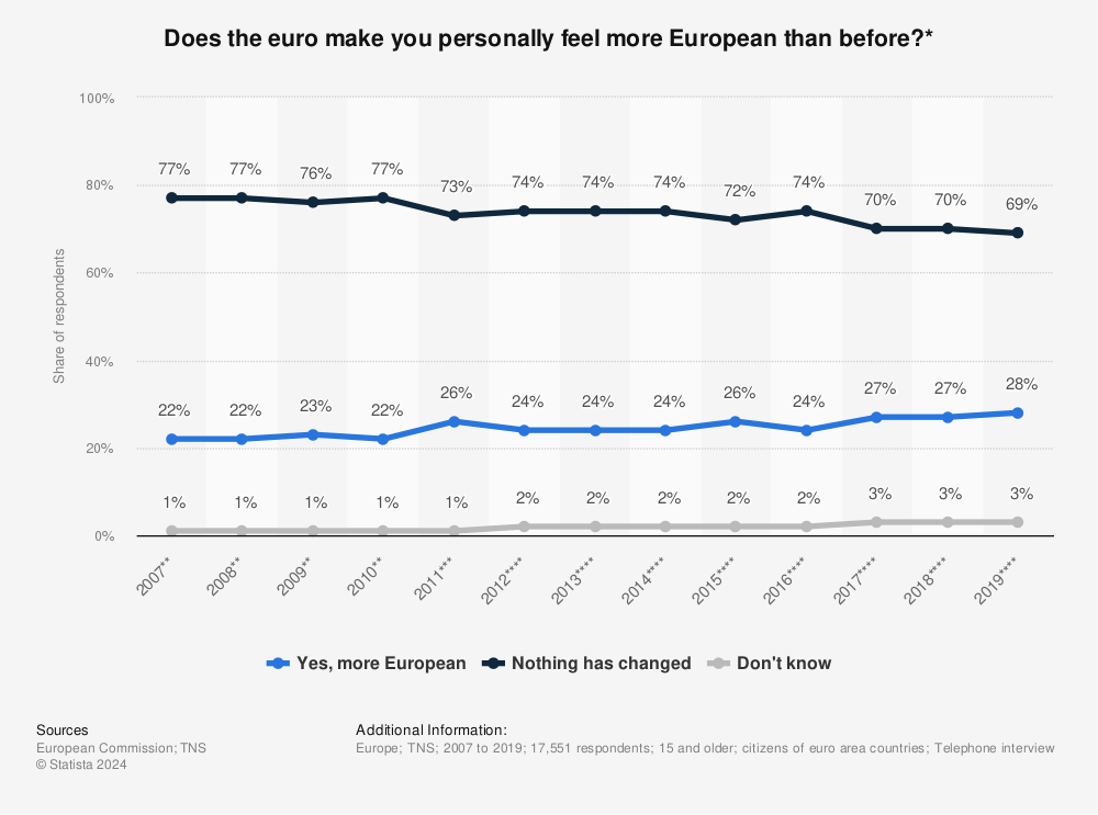 Statistic: Does the euro make you personally feel more European than before?* | Statista