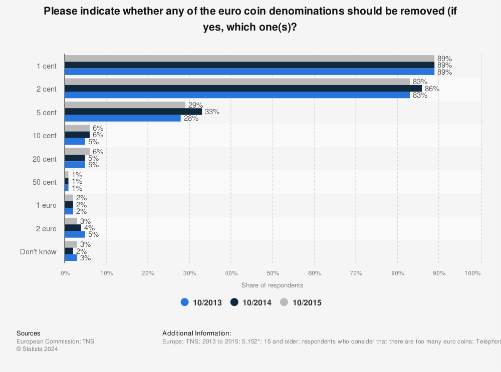 Statistic: Please indicate whether any of the euro coin denominations should be removed (if yes, which one(s)? | Statista