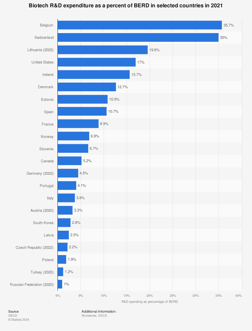 Statistic: Biotech R&D expenditure as a percent of BERD in selected countries in 2021 | Statista