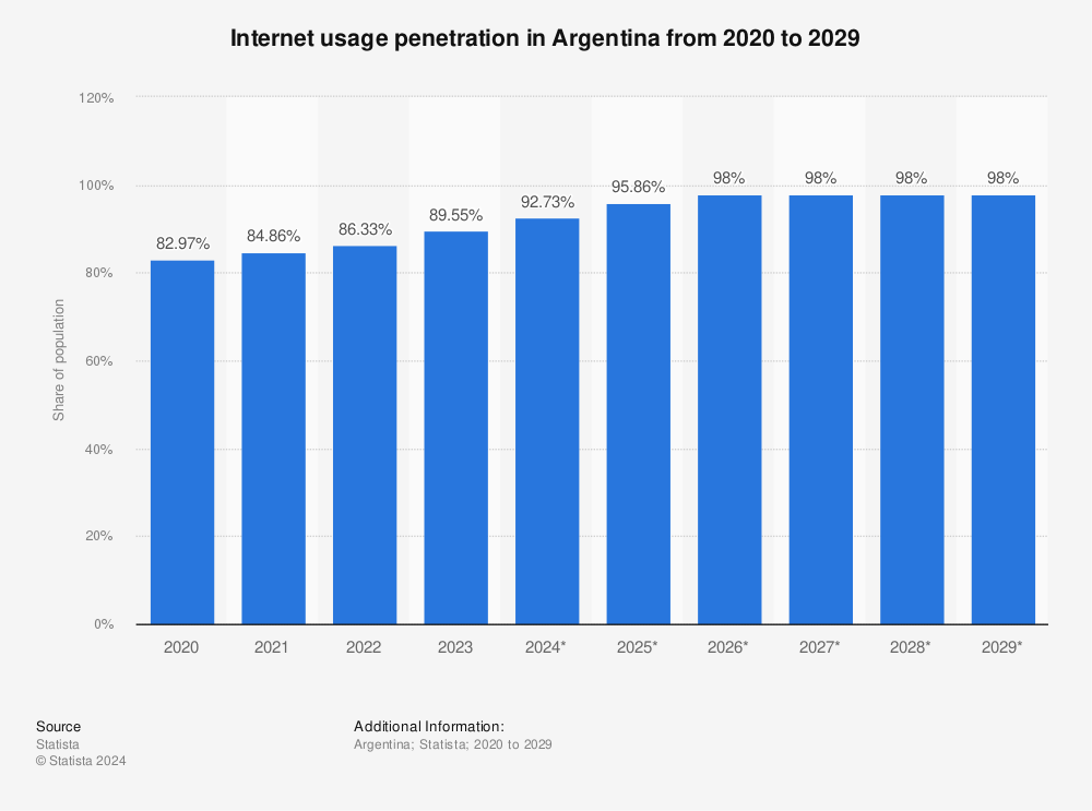 Statistic: Internet usage penetration in Argentina from 2019 to 2028 | Statista