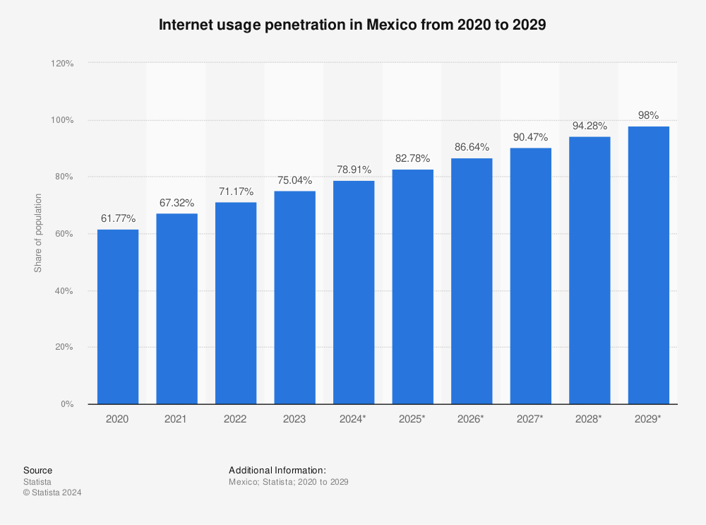 Statistic: Internet user penetration in Mexico from 2018 to 2027 | Statista