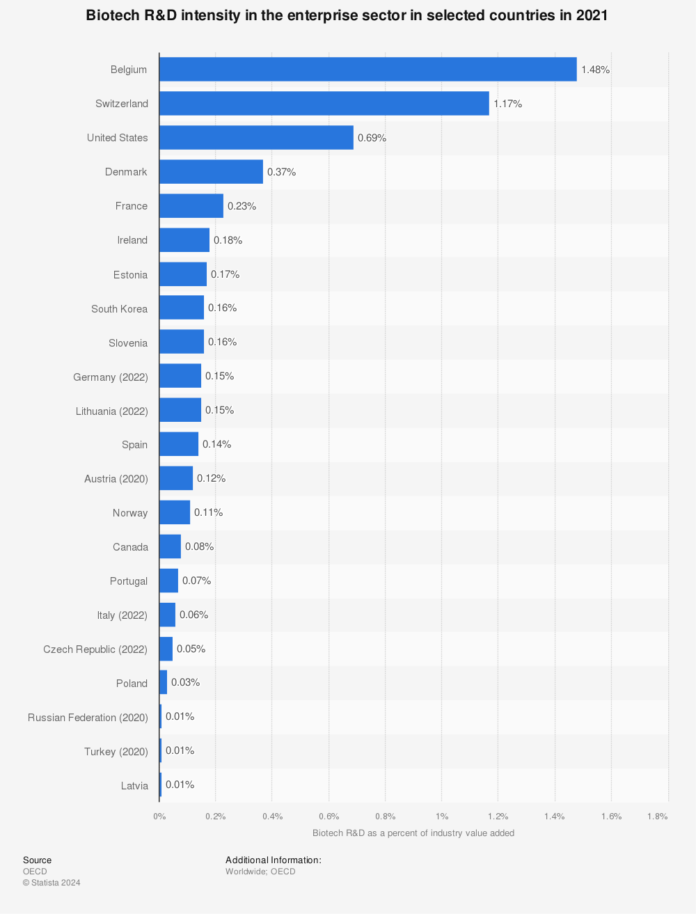 Statistic: Biotech R&D intensity in the enterprise sector in selected countries as of 2018* | Statista