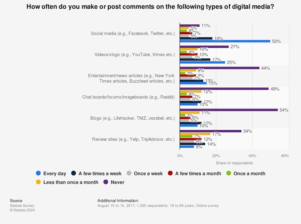 Statistic: How often do you make or post comments on the following types of digital media? | Statista