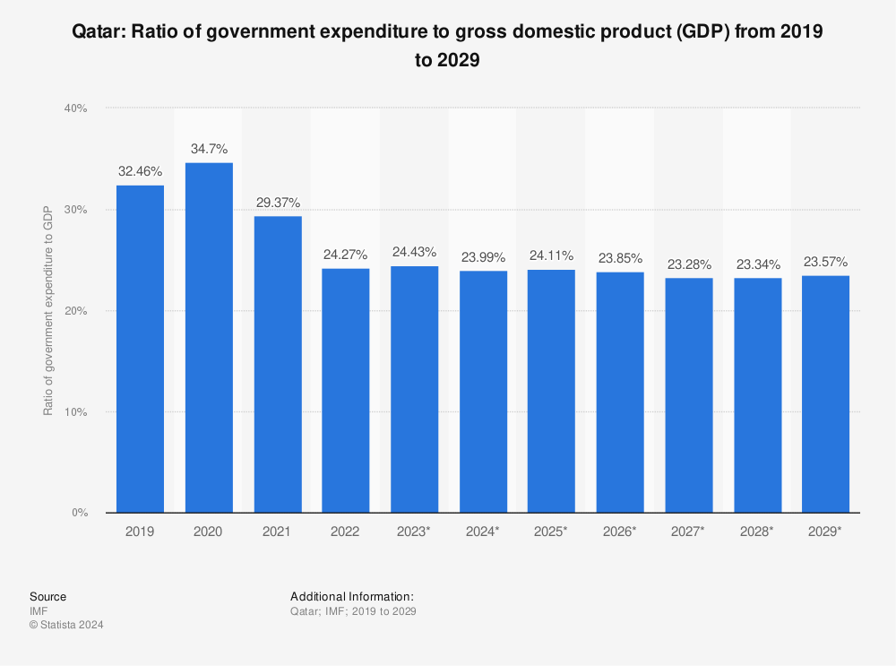 Statistic: Qatar: Ratio of government expenditure to gross domestic product (GDP) from 2017 to 2027* | Statista